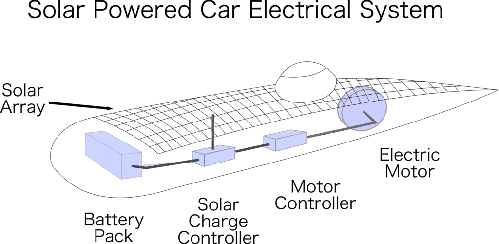 Solar Energy Is On The Go With Solar Powered Cars • Museum Of Solar Energy